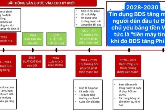 Biểu đồ chu kỳ tăng giá bất động sản qua các giai đoạn