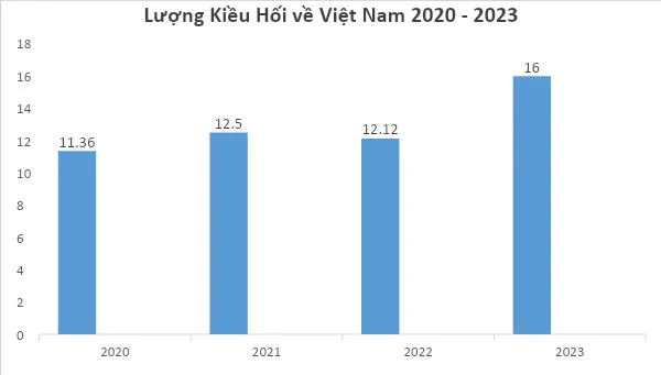 Biểu đồ tăng trưởng kiều hối về Việt Nam giai đoạn 2020-2026