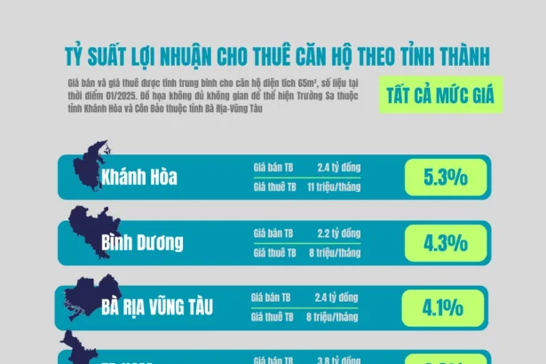 Biểu đồ tỷ suất lợi nhuận cho thuê căn hộ trung tâm giảm qua các năm