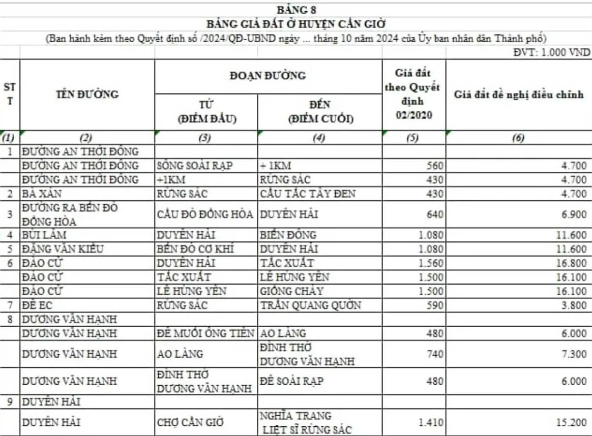 Bảng giá đất và hồ sơ pháp lý tại khu vực Cần Giờ