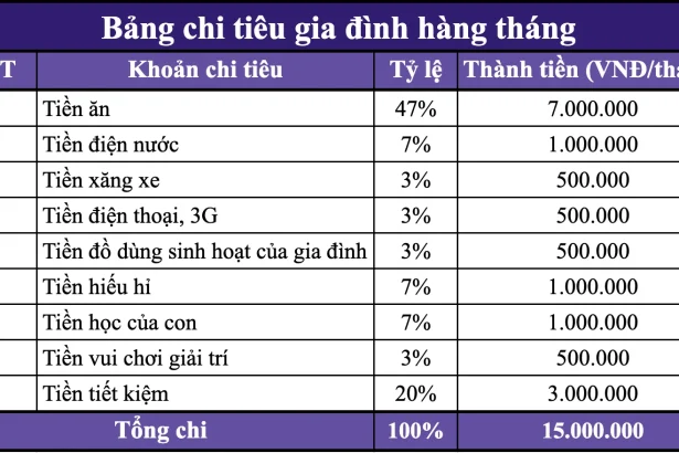 Gia đình ngồi bàn làm việc lập bảng phân bổ thu nhập theo công thức 50/30/20